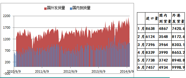 圖表4：國外港口發貨量及國內港口到貨量（單位：萬噸）