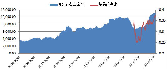 圖表11：鐵礦石港口庫存量（單位：萬噸）
