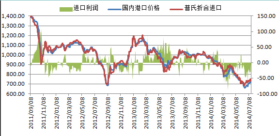 圖表3：鐵礦石進口利潤測算（單位：元/噸）