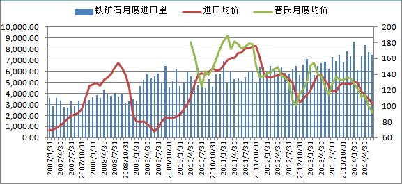 圖表2：鐵礦石月度進口量及進口均價（單位：萬噸，美元/噸）