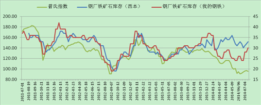 圖表9：鋼廠原料庫存（單位：天）
