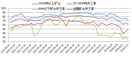 圖表6：國內礦山開工率（單位：%）