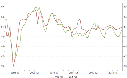 圖1. 中國pmi