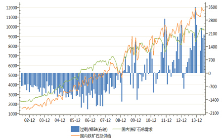 圖3. 中國鐵礦石供應短缺/過剩（單位：萬噸）