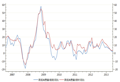 圖5. 中國粗鋼和鋼材表觀需求