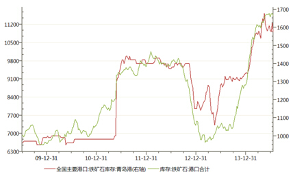 圖4. 中國港口鐵礦石總庫存和青島港庫存（單位：萬噸）