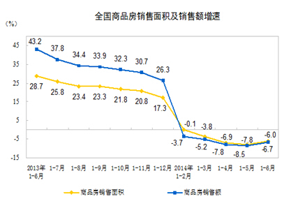 圖2. 中國房地產銷售面積和增速