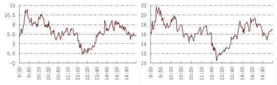 圖3滬深300股指期貨季一合約期現基差 圖4滬深300股指期貨季二合約期現基差 