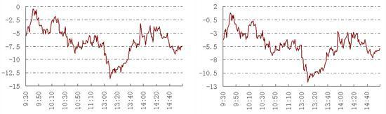 圖1滬深300股指期貨當月合約期現基差 圖2滬深300股指期貨下月合約期現基差 