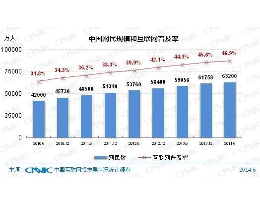 CNNIC的中國網民規模與互聯網普及率調查圖表。