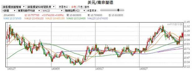 圖一)資料來源：鉅亨網；資料時間：2014/01/01~2014/11/04