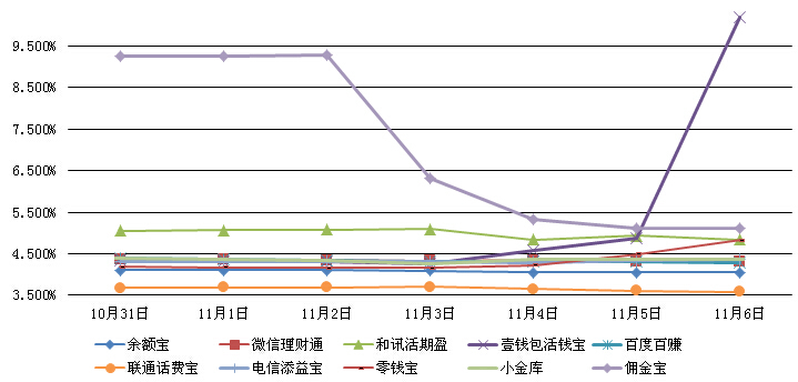 　　主要互聯網理財產品七日年化收益率走勢圖