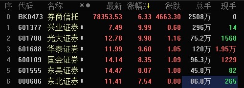 券商股