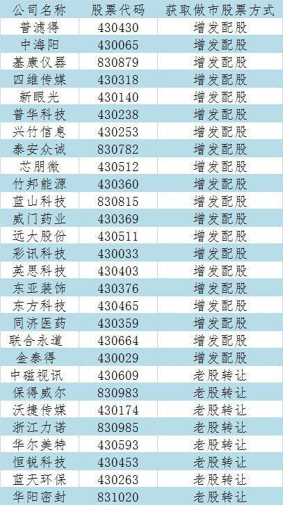 新三板做市公司繼續擴容 券商股將直接受益