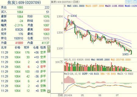 焦炭期貨1409主力合約 