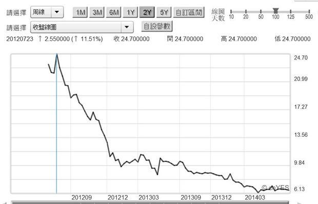 圖二：希臘十年期公債殖利率周曲線圖，鉅亨網債券