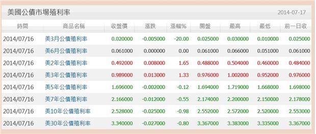圖一：美國長短天期公債殖利率交易表，鉅亨網債券