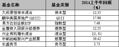 數據來源：好買基金研究中心，數據截至日期：2014年6月30日