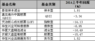 數據來源：好買基金研究中心，數據截至日期：2014年6月30日