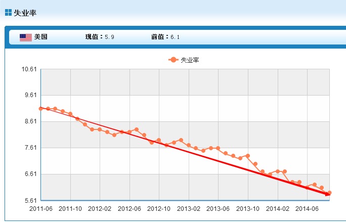 美國10月失業率解析