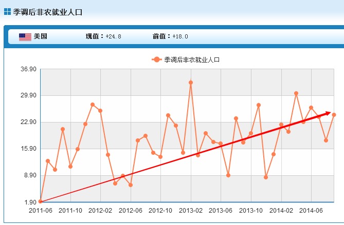美國10月季調后非農就業人口解析