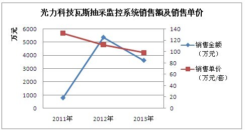 資料來源：整理自《鄭州光力科技股份有限公司首次公開發行股票並在創業板上市招股說明書》