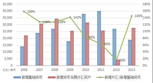 數據來源：中國人民銀行