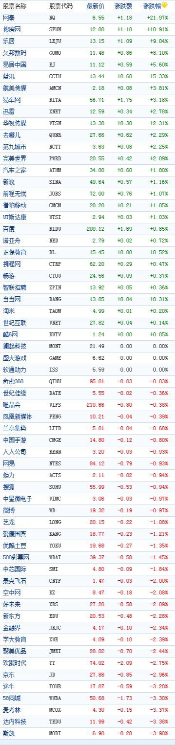 中國概念股周三收盤多數下跌搜房網漲10%