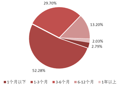 圖表4：本周理財產品期限分布