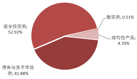 圖表2：本周理財產品投資領域分布