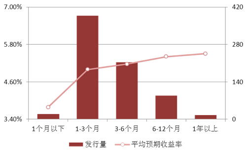 圖表7：本周各期限產品發行量與預期收益率情況