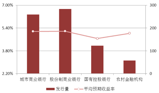 圖表9：本周各發行主體產品發行量與預期收益率情況