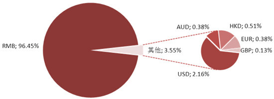 圖表3：本周理財產品幣種結構