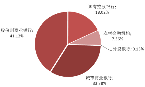 圖表5：本周理財產品發行機構分布
