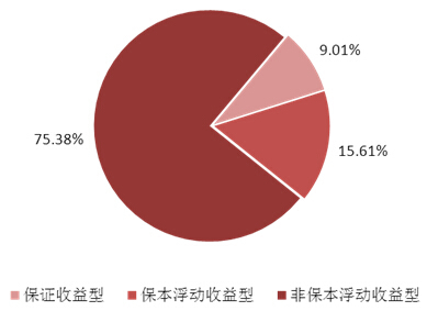 圖表1：本周理財產品收益類型結構