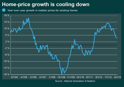 3張圖讀懂6月美國樓市