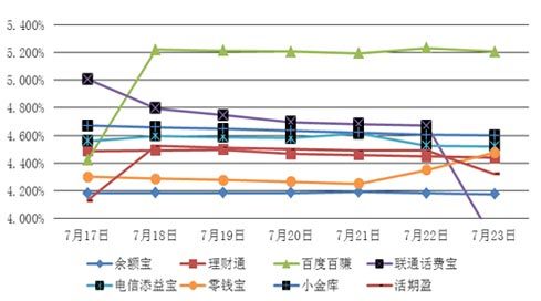 主要互聯網理財產品七日年化收益率走勢圖