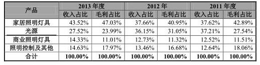 歐普照明