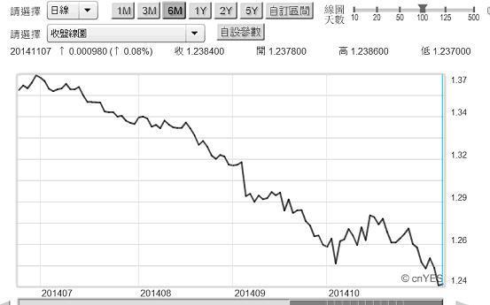 圖二：歐元兌換美元日曲線圖，鉅亨網首頁