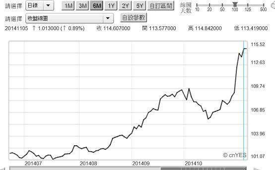 圖三：日元兌換美元日曲線圖，鉅亨網首頁
