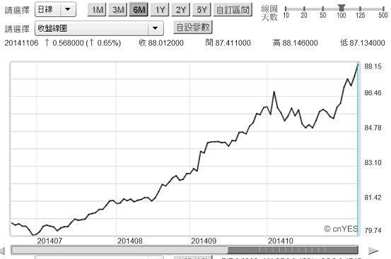 圖一：美元指數日曲線圖，鉅亨網首頁
