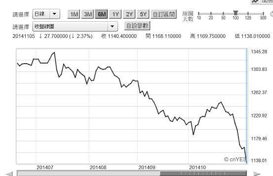 圖四：國際金價現貨價格日曲線圖，鉅亨網黃金
