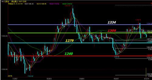 今日金價還有低點 黃金價格空軍提前就位