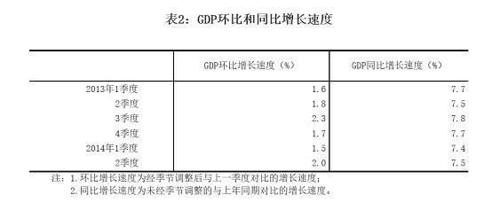圖一：中國經濟成長率季資料，摘錄自中國統計局網頁