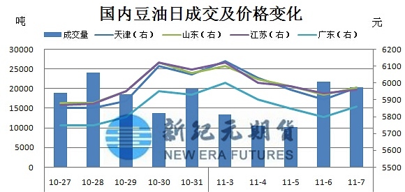 數據來源：中國糧油網 新紀元期貨