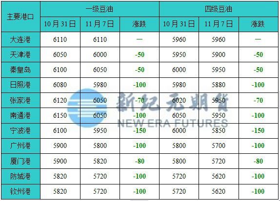 數據來源：糧油商務網 新紀元期貨