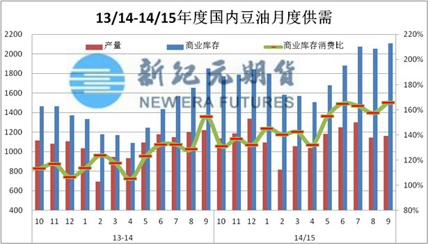 數據來源：中國糧油商務網 新紀元期貨