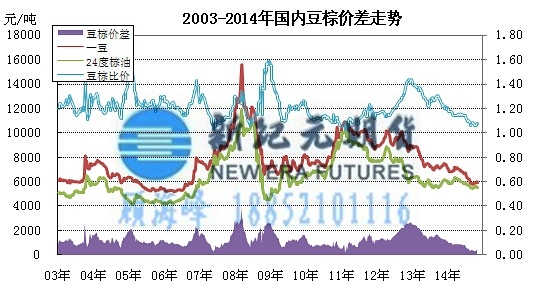 【顧海峰(油脂油料組)】利空俱備反彈竭 報告恐壓豆油跌