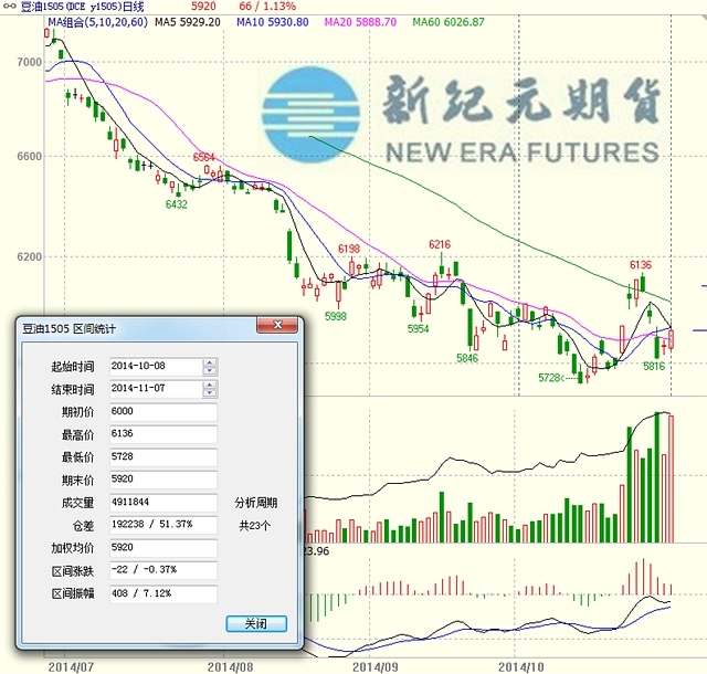【顧海峰(油脂油料組)】利空俱備反彈竭 報告恐壓豆油跌