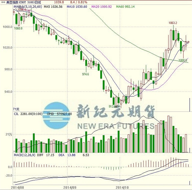 數據來源：文華財經 新紀元期貨